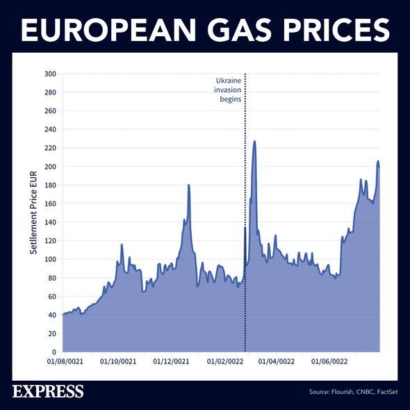 Le prix du gaz en Europe est monté en flèche