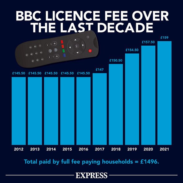 Un graphique montrant les prix des licences TV.