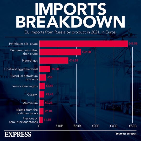 Les importations russes vers l'UE