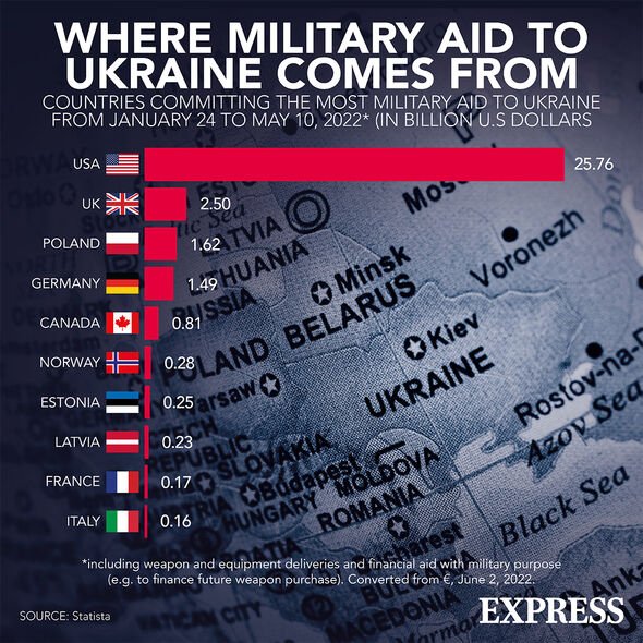 Aide militaire occidentale à l'Ukraine