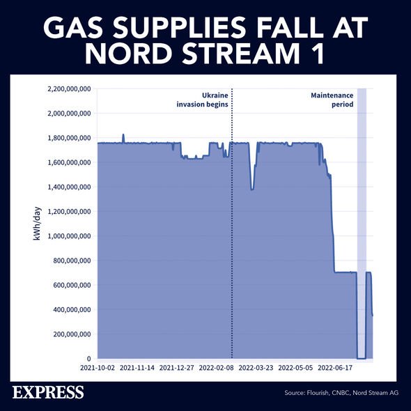 Niveaux d'approvisionnement en gaz de Nord Stream 1