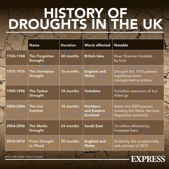 Une infographie sur l'historique des sécheresses au Royaume-Uni