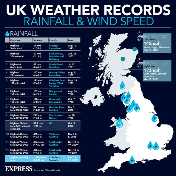 Records météorologiques du Royaume-Uni : Pluies historiques
