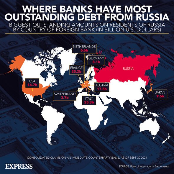 Banques russes
