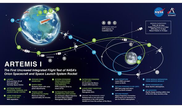 Un diagramme de l'itinéraire de la mission Artemis I