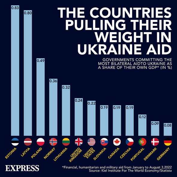 Aide à l'Ukraine en pourcentage du PIB
