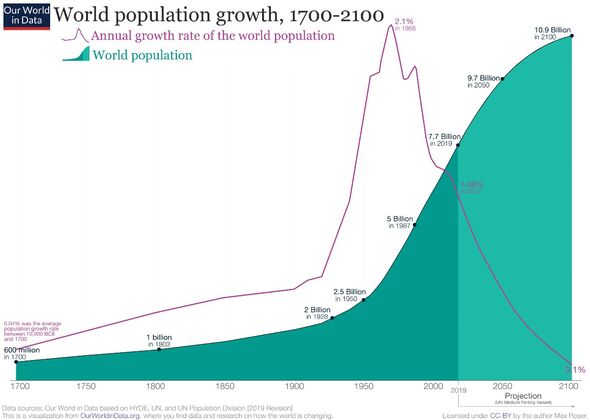 La population mondiale au cours des derniers siècles