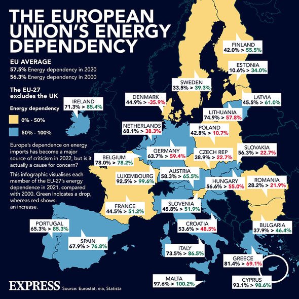 la dépendance énergétique de l'union européenne vis-à-vis du gaz russe