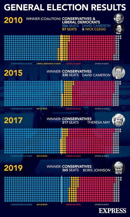 Résultats des élections générales britanniques de 2010 à 2019