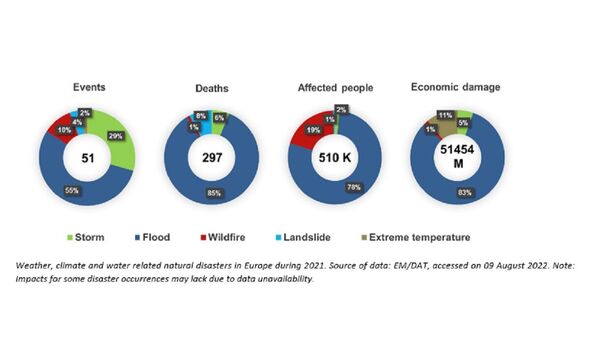 Catastrophes naturelles en Europe en 2021