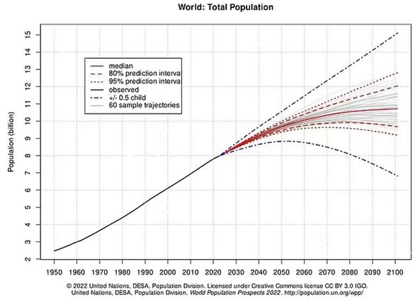 La croissance de la population mondiale au fil des ans