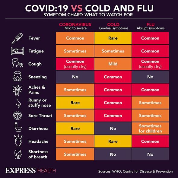 Une infographie sur les symptômes du covid, du rhume et de la grippe.