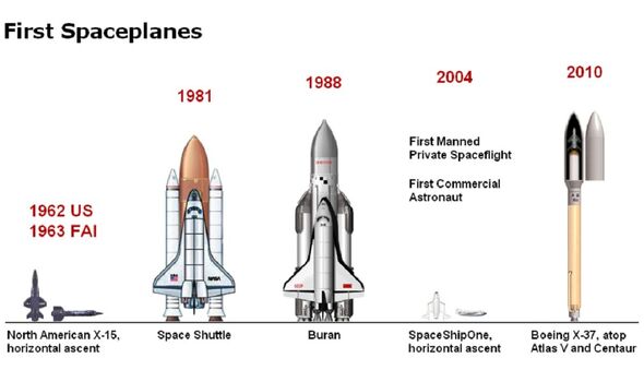 Une comparaison des différents avions spatiaux