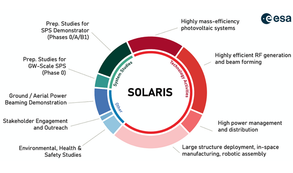 Un tableau des sujets impliqués dans SOLARIS