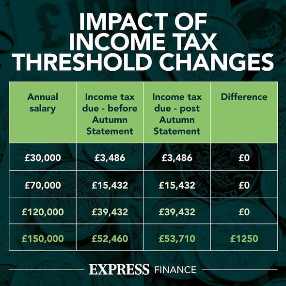 Impact des changements de seuil de l'impôt sur le revenu
