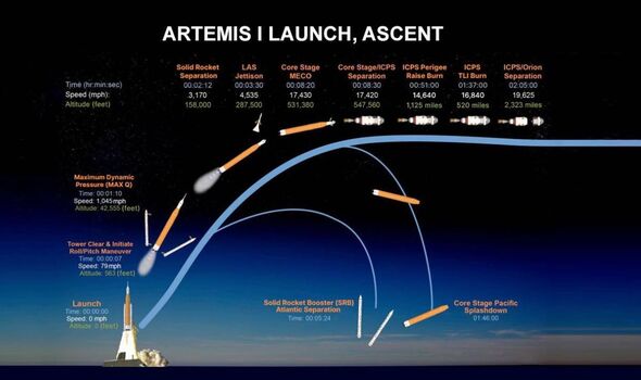 Une infographie sur le lancement d'Artemis