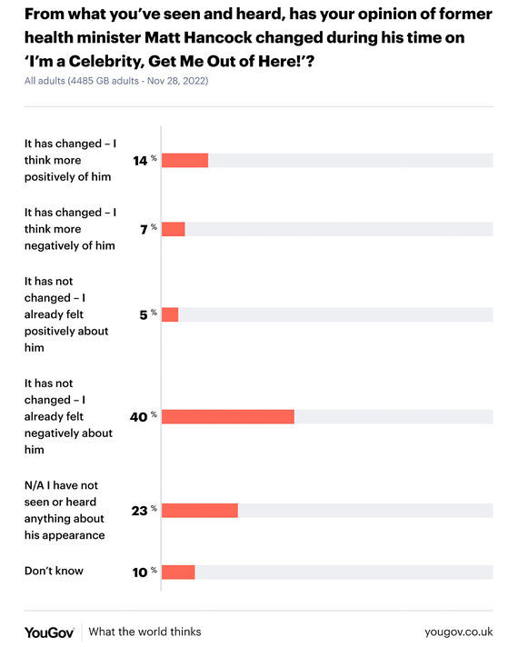 YouGov a trouvé que 14% des gens avaient une opinion plus positive de Matt Hancoc.