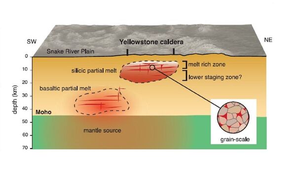 Une coupe géologique transversale de Yellowstone