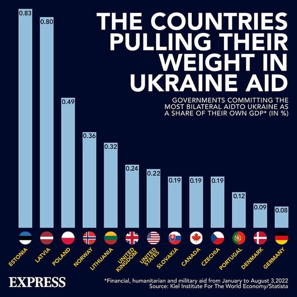 Pays ayant apporté une aide à l'Ukraine