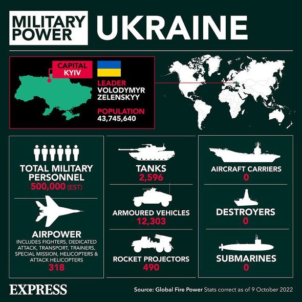Ukraine : Puissance militaire