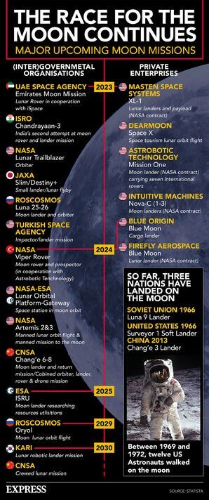 Une infographie sur les prochaines missions lunaires