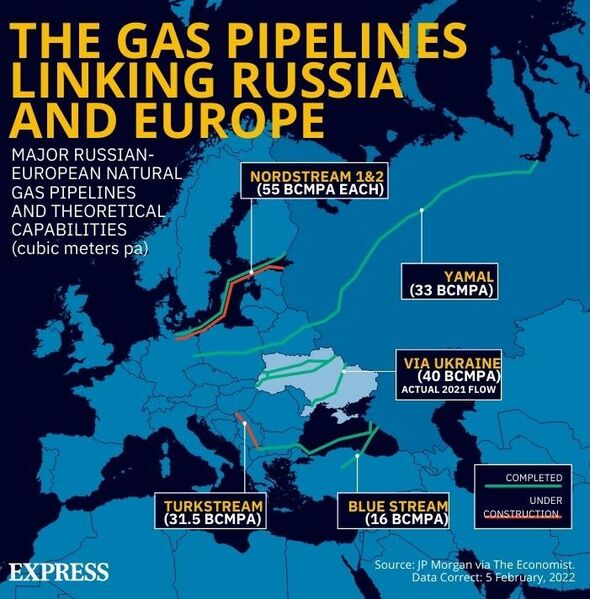 Gazoducs reliant la Russie à l'Europe