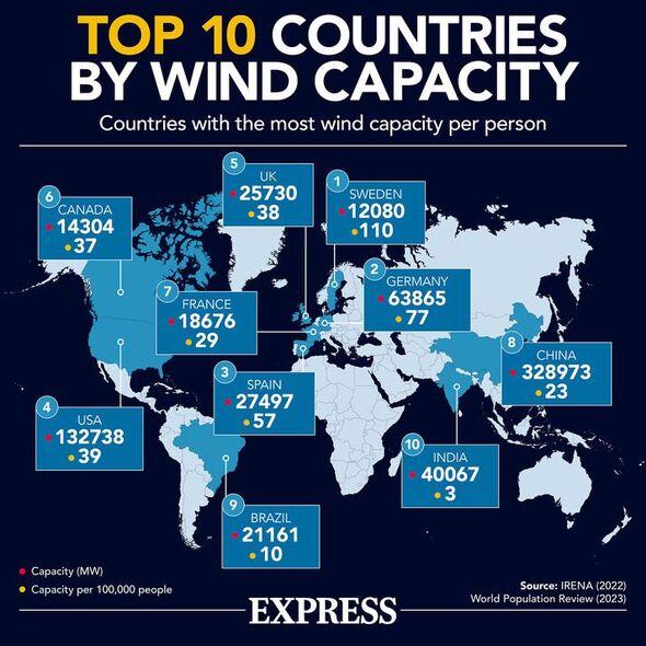 Le Royaume-Uni est un leader de l'énergie éolienne