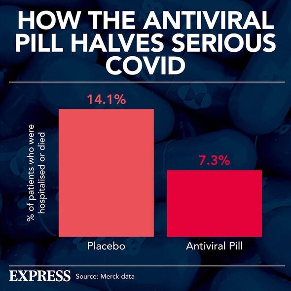 Des pilules antivirales ont réduit de moitié le grave Covid