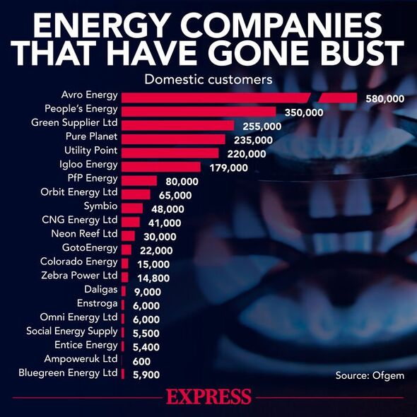 Les entreprises énergétiques qui ont fait faillite 