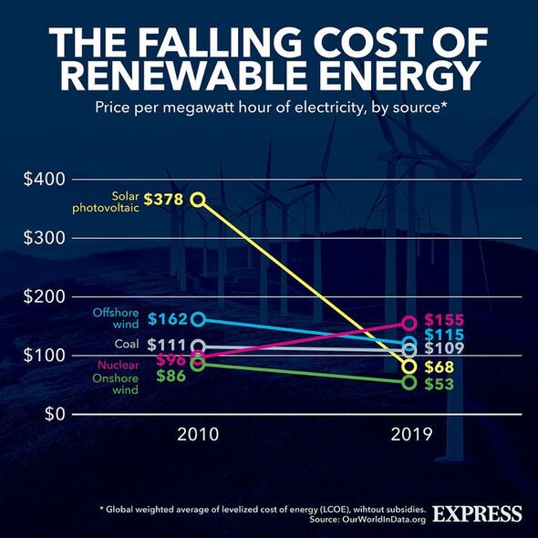 Le coût des énergies renouvelables est en baisse constante.