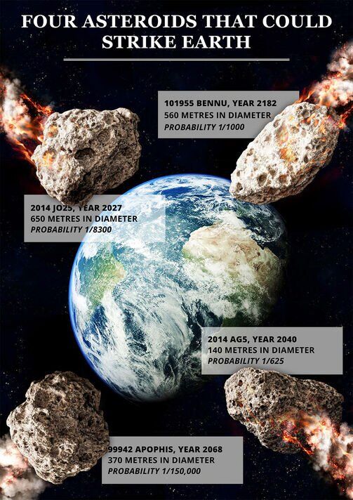 Une infographie sur les astéroïdes qui pourraient frapper la Terre
