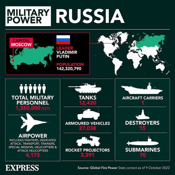 Russie : puissance militaire 