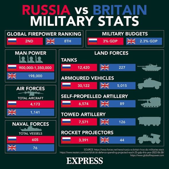 Comment l'armée britannique se compare à la Russie