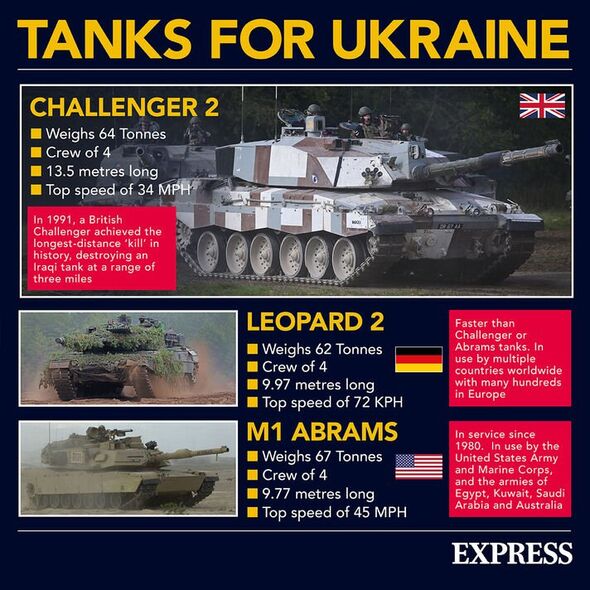 Infographie sur les livraisons de chars en Ukraine