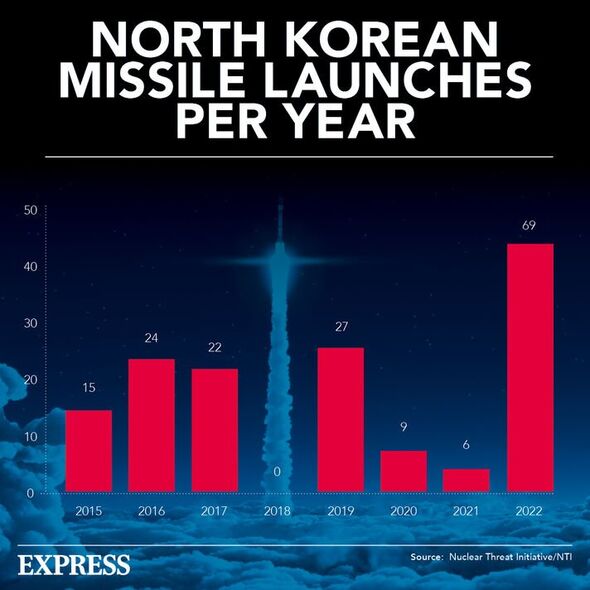 Lancements de missiles par an en Corée du Nord