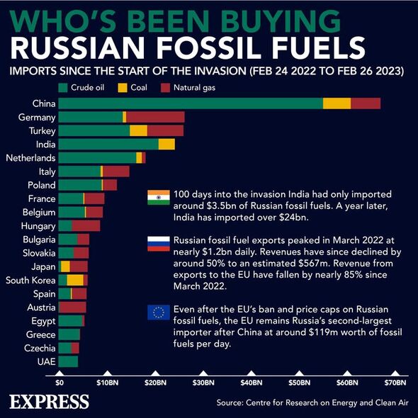 Tableau énergétique des pays acheteurs de la Russie