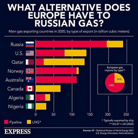 Les chiffres des exportations de gaz de la Russie avant la guerre en Ukraine
