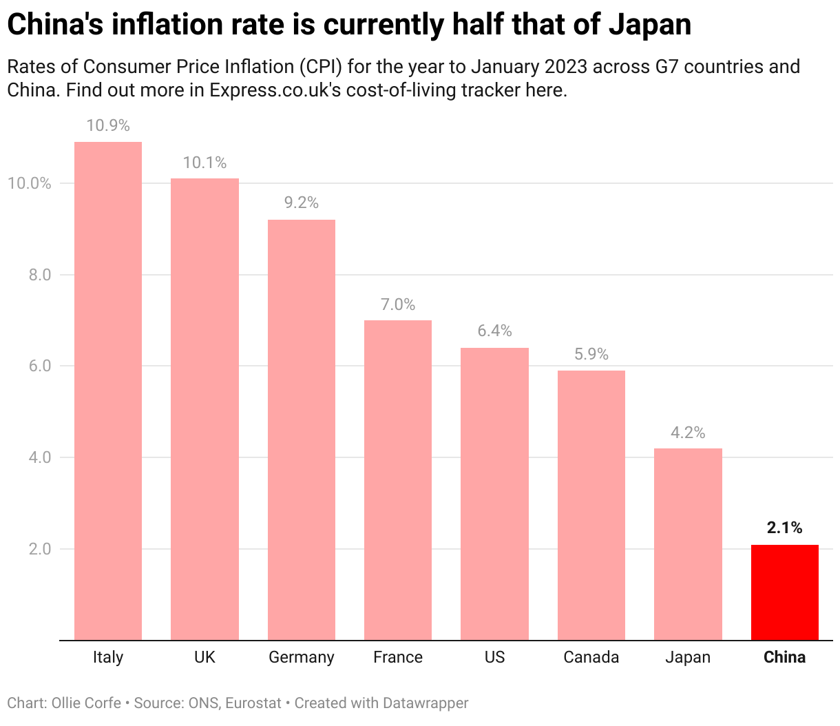 Diagramme à colonnes montrant les taux d'inflation de l'IPC dans les pays du G7.