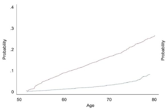 Gráfico del riesgo de demencia a lo largo del tiempo
