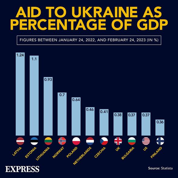 Aide envoyée à l'Ukraine en pourcentage du PIB